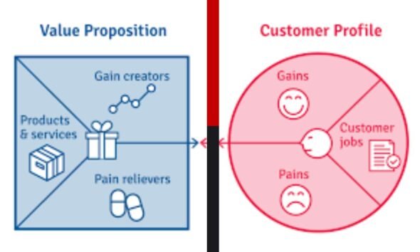 value proposition