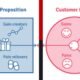 value proposition