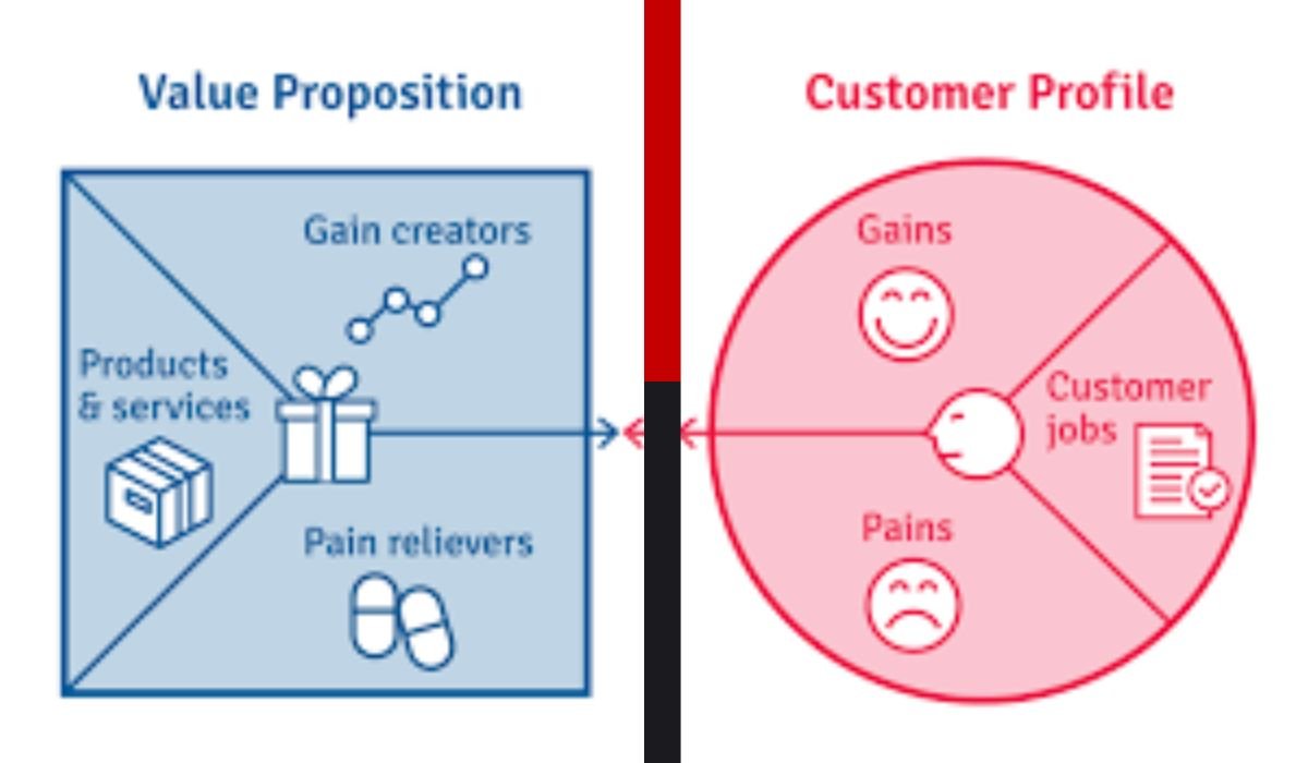 value proposition