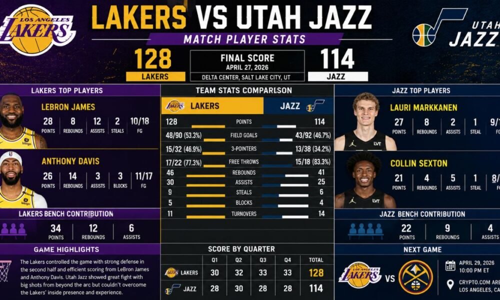 lakers vs utah jazz match player stats