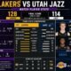 lakers vs utah jazz match player stats